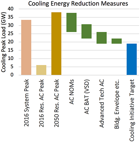 Cooling Energy Reduction Measures